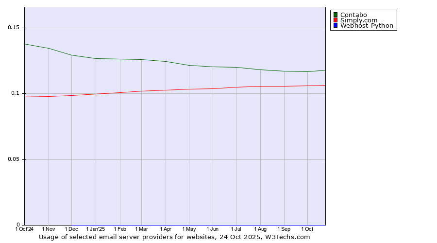 Historical trends in the usage of Contabo vs. Simply.com vs. Webhost Python