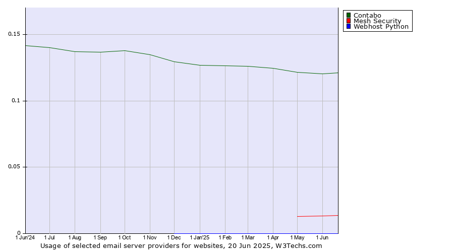 Historical trends in the usage of Contabo vs. Mesh Security vs. Webhost Python