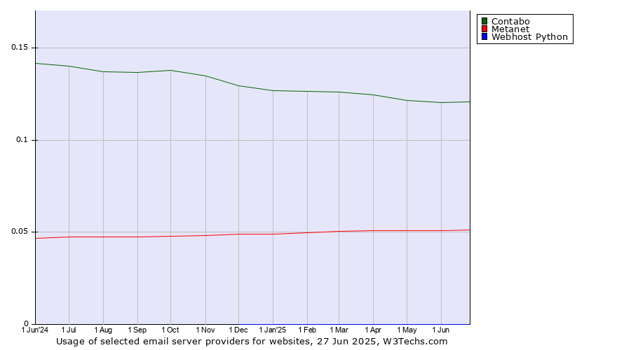 Historical trends in the usage of Contabo vs. Metanet vs. Webhost Python