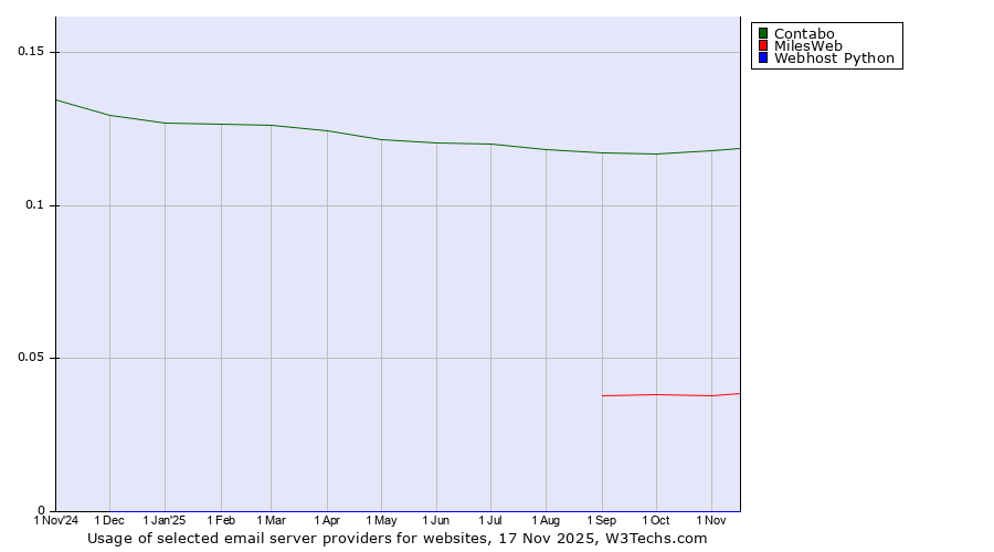 Historical trends in the usage of Contabo vs. MilesWeb vs. Webhost Python