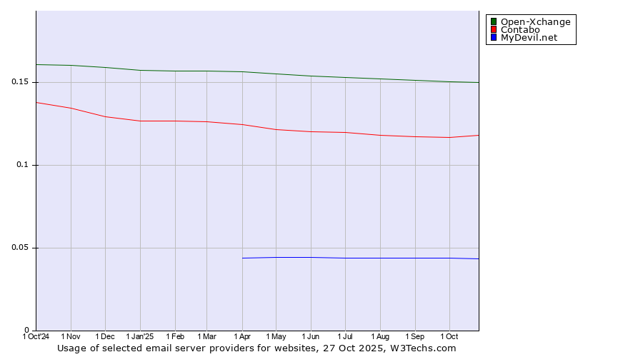 Historical trends in the usage of Open-Xchange vs. Contabo vs. MyDevil.net