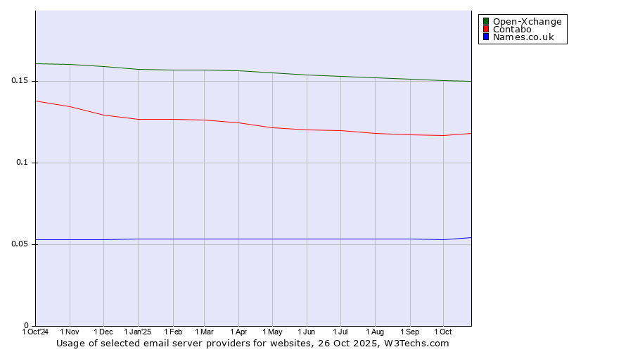 Historical trends in the usage of Open-Xchange vs. Contabo vs. Names.co.uk