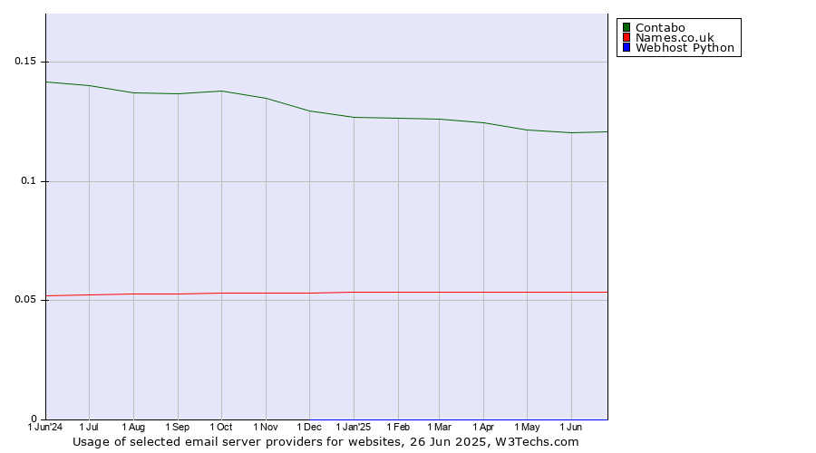 Historical trends in the usage of Contabo vs. Names.co.uk vs. Webhost Python