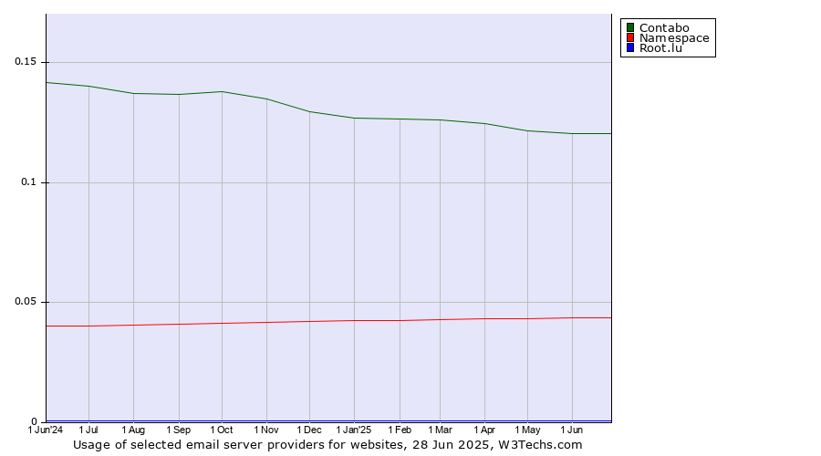 Historical trends in the usage of Contabo vs. Namespace vs. Root.lu