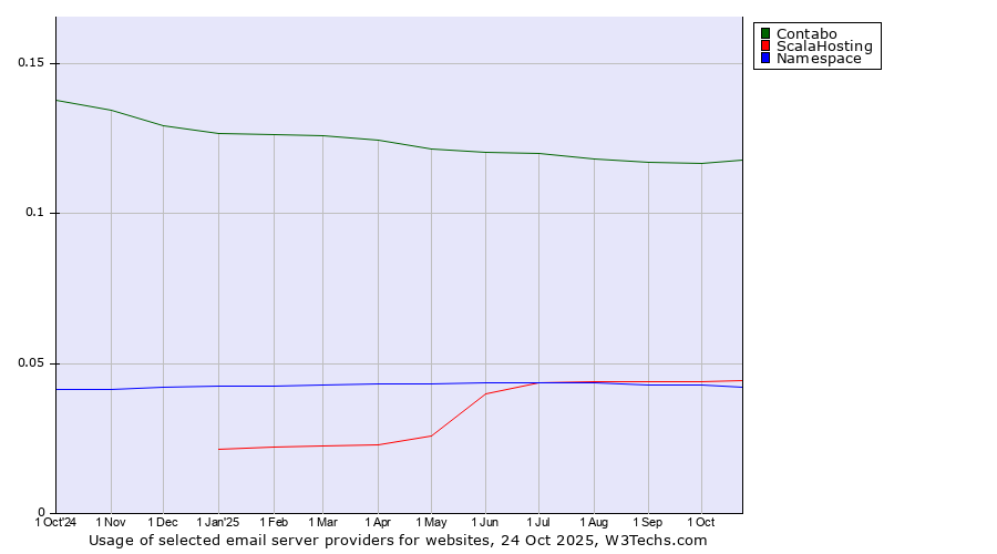 Historical trends in the usage of Contabo vs. ScalaHosting vs. Namespace