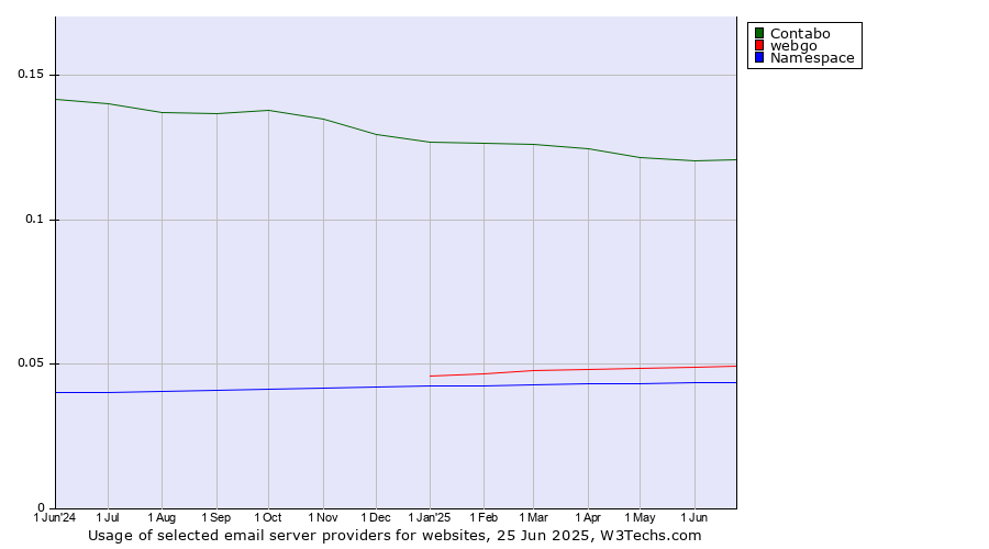 Historical trends in the usage of Contabo vs. webgo vs. Namespace