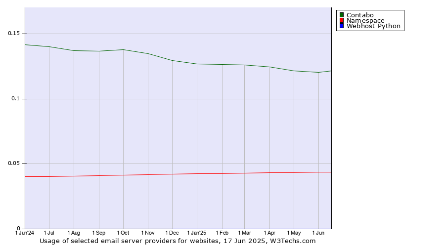 Historical trends in the usage of Contabo vs. Namespace vs. Webhost Python