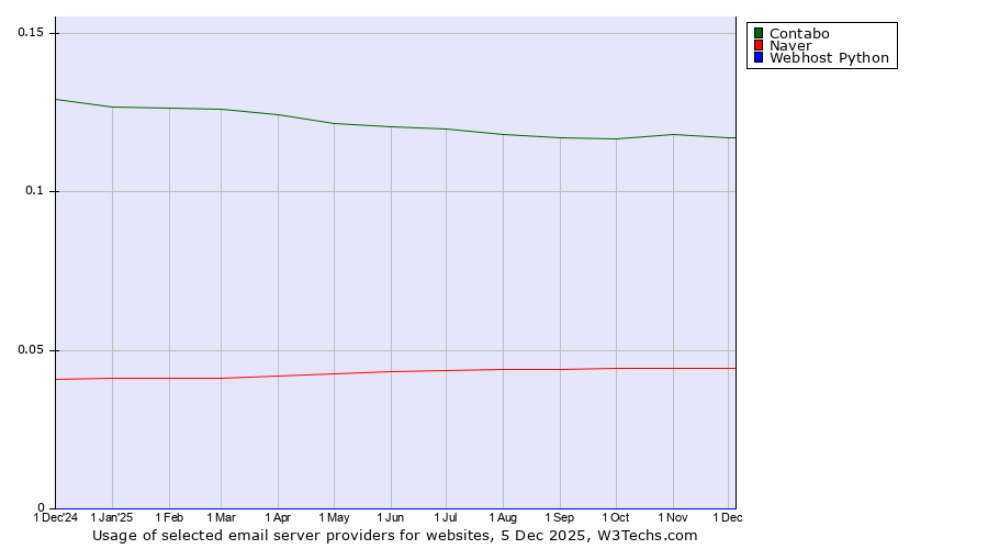 Historical trends in the usage of Contabo vs. Naver vs. Webhost Python