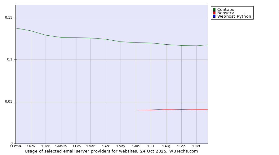 Historical trends in the usage of Contabo vs. Neoserv vs. Webhost Python