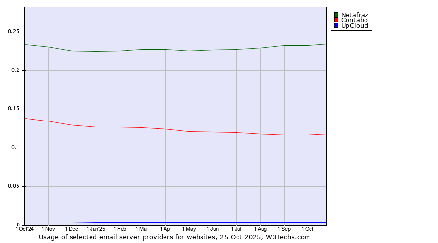 Historical trends in the usage of Netafraz vs. Contabo vs. UpCloud