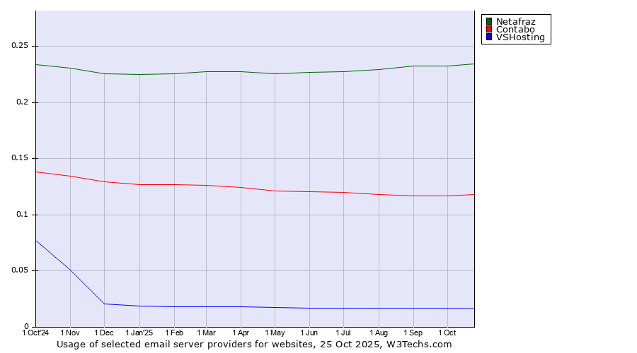 Historical trends in the usage of Netafraz vs. Contabo vs. VSHosting