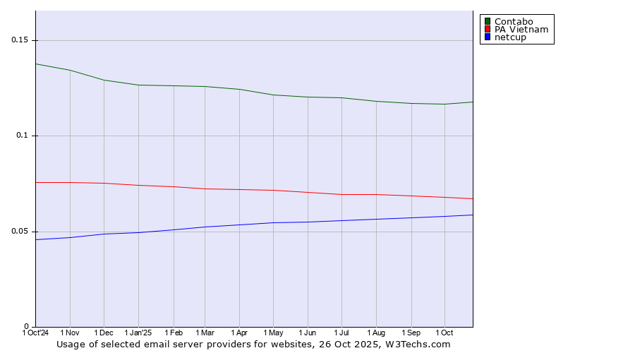 Historical trends in the usage of Contabo vs. PA Vietnam vs. netcup