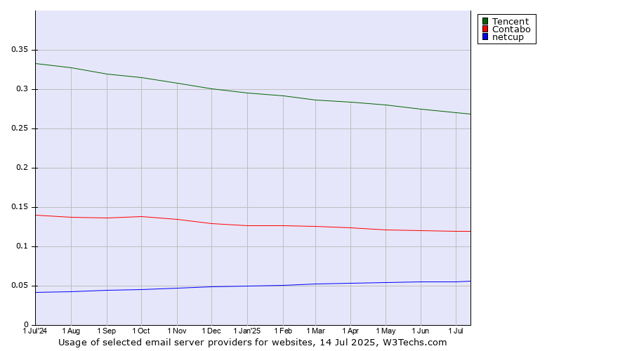 Historical trends in the usage of Tencent vs. Contabo vs. netcup
