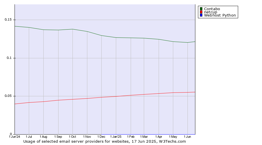 Historical trends in the usage of Contabo vs. netcup vs. Webhost Python