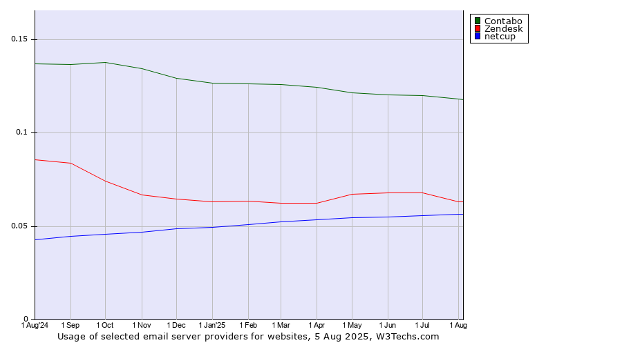 Historical trends in the usage of Contabo vs. Zendesk vs. netcup