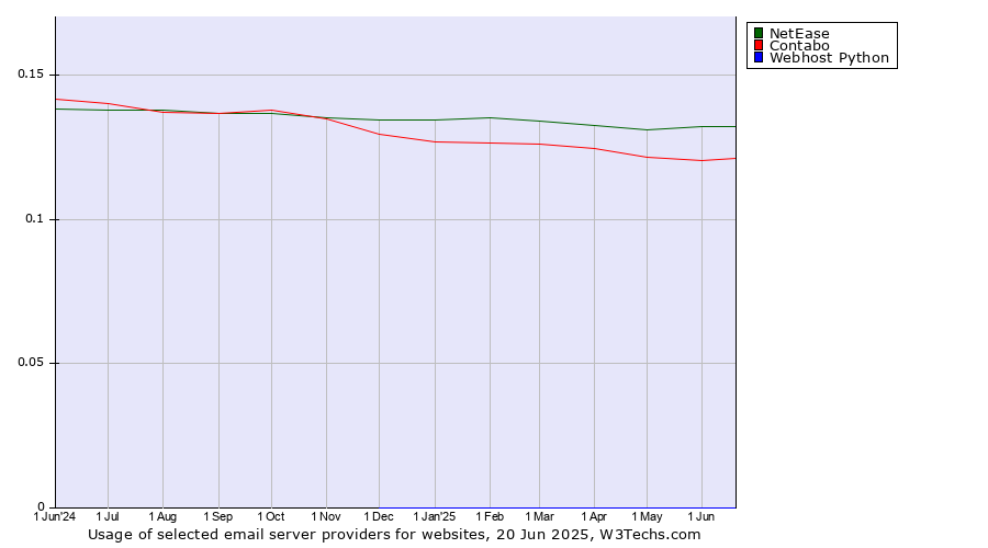 Historical trends in the usage of NetEase vs. Contabo vs. Webhost Python
