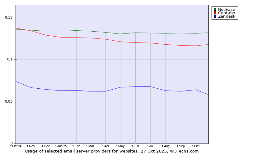 Historical trends in the usage of NetEase vs. Contabo vs. Zendesk