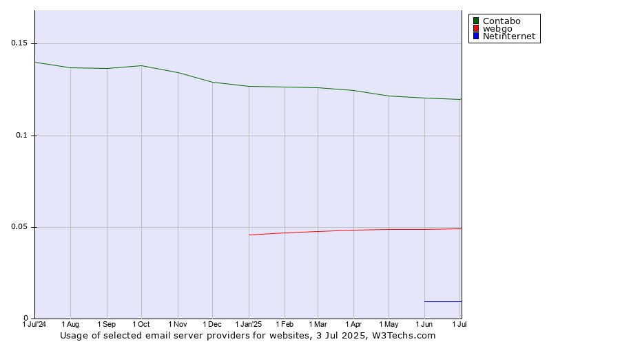 Historical trends in the usage of Contabo vs. webgo vs. Netinternet