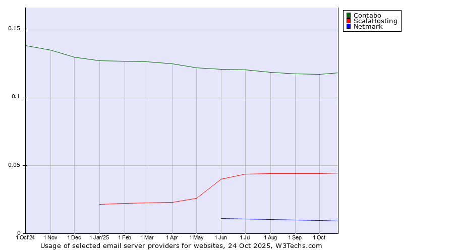 Historical trends in the usage of Contabo vs. ScalaHosting vs. Netmark