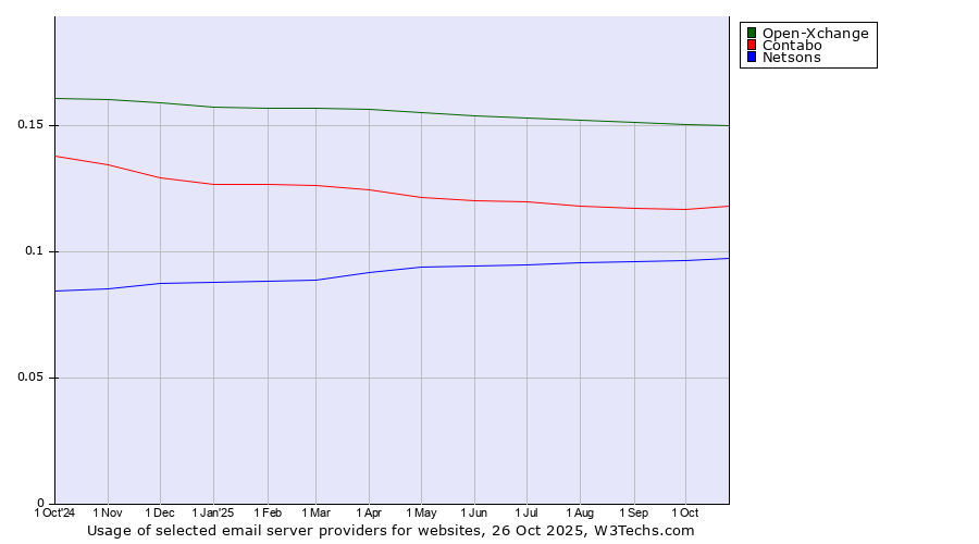 Historical trends in the usage of Open-Xchange vs. Contabo vs. Netsons