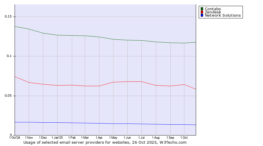 Historical trends in the usage of Contabo vs. Zendesk vs. Network Solutions