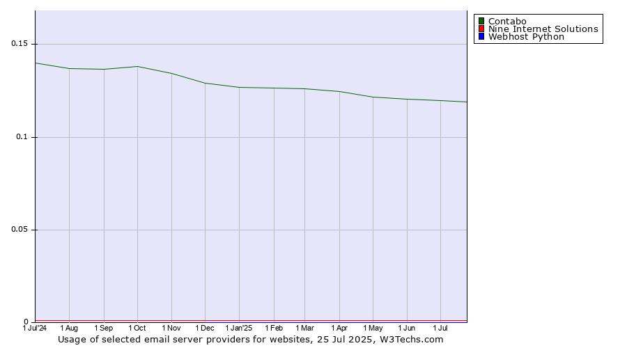 Historical trends in the usage of Contabo vs. Nine Internet Solutions vs. Webhost Python