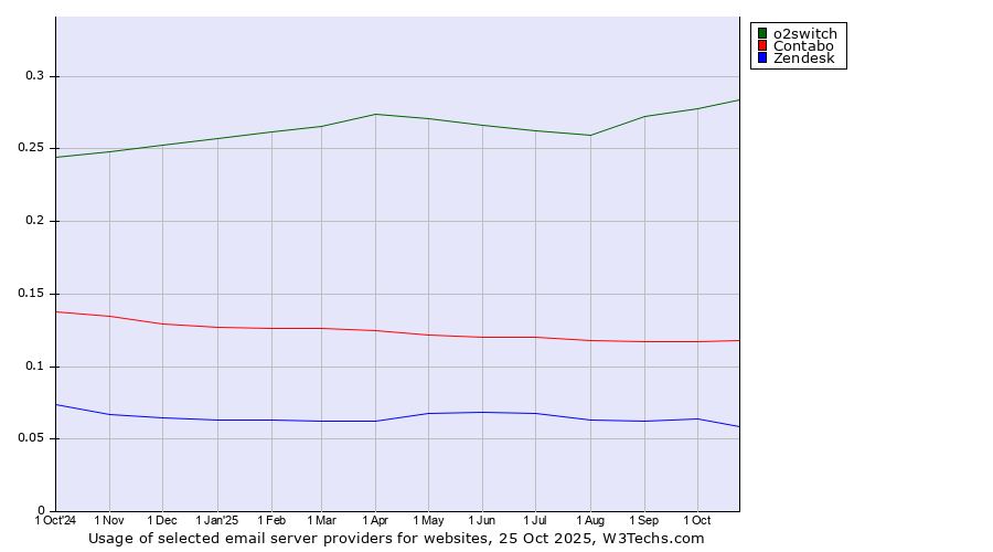 Historical trends in the usage of o2switch vs. Contabo vs. Zendesk