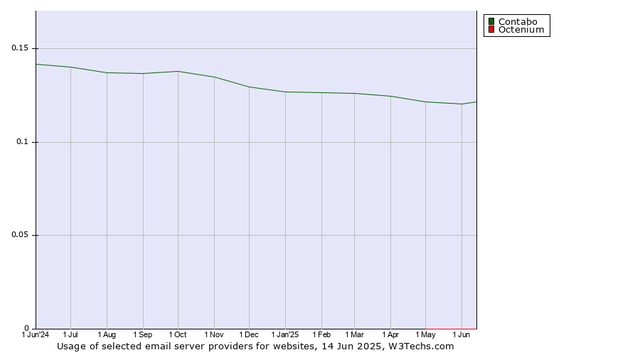 Historical trends in the usage of Contabo vs. Octenium