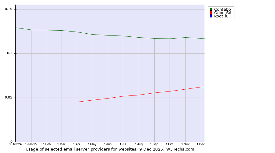 Historical trends in the usage of Contabo vs. Odoo SA vs. Root.lu