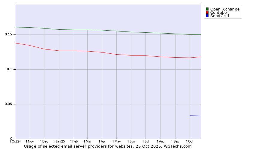 Historical trends in the usage of Open-Xchange vs. Contabo vs. SendGrid