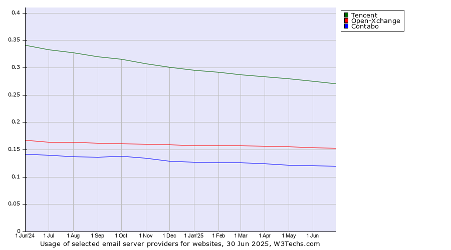 Historical trends in the usage of Tencent vs. Open-Xchange vs. Contabo