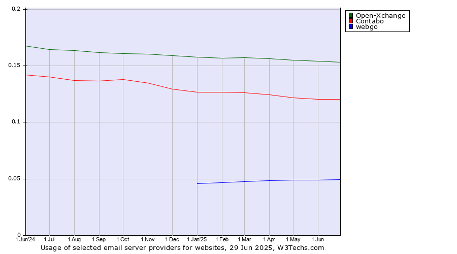 Historical trends in the usage of Open-Xchange vs. Contabo vs. webgo