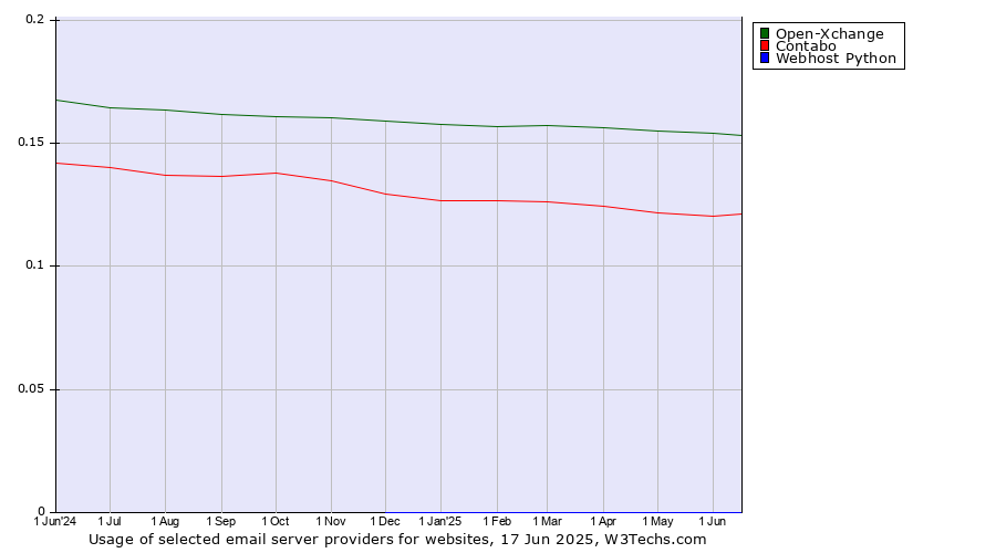 Historical trends in the usage of Open-Xchange vs. Contabo vs. Webhost Python