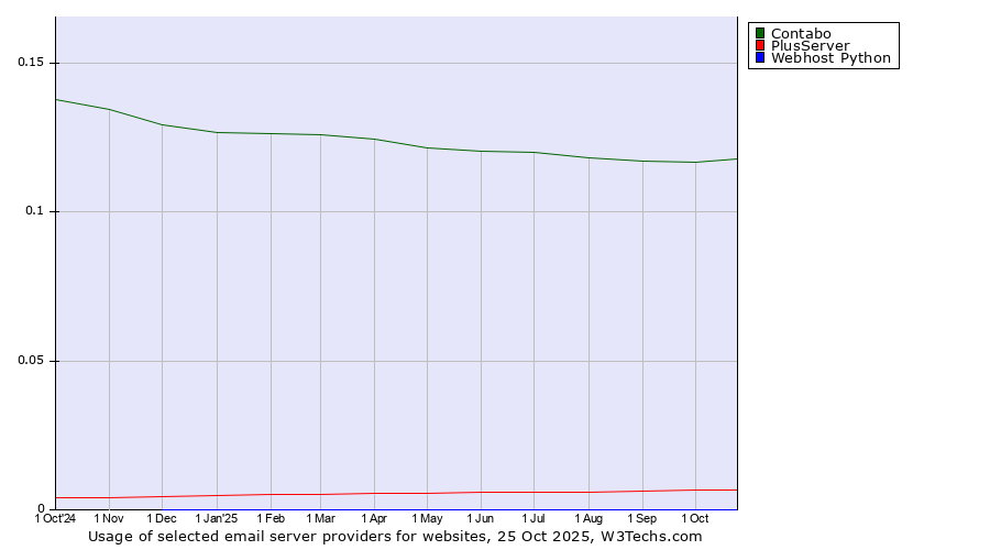 Historical trends in the usage of Contabo vs. PlusServer vs. Webhost Python