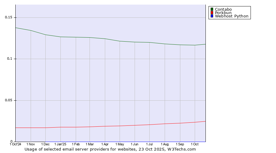 Historical trends in the usage of Contabo vs. Porkbun vs. Webhost Python