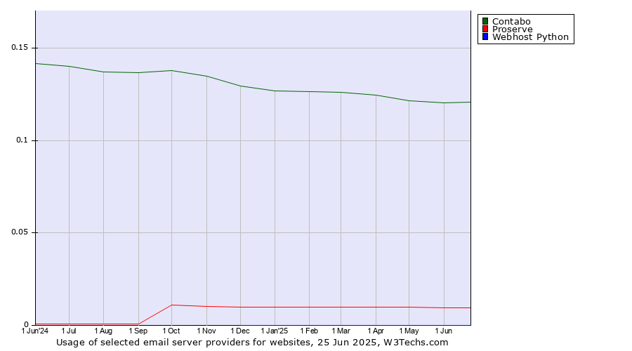 Historical trends in the usage of Contabo vs. Proserve vs. Webhost Python