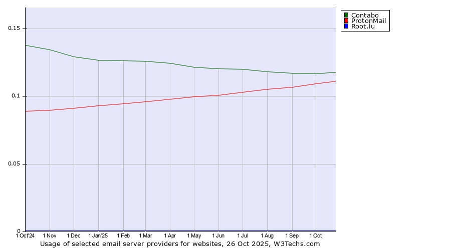Historical trends in the usage of Contabo vs. ProtonMail vs. Root.lu
