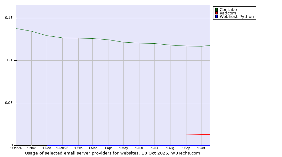 Historical trends in the usage of Contabo vs. Radcom vs. Webhost Python