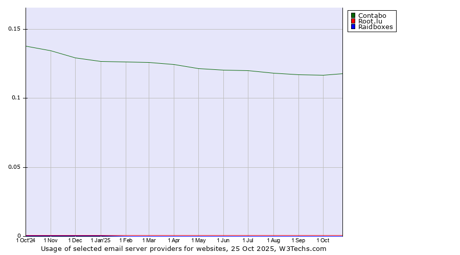 Historical trends in the usage of Contabo vs. Root.lu vs. Raidboxes