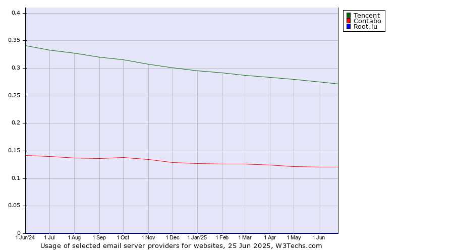 Historical trends in the usage of Tencent vs. Contabo vs. Root.lu