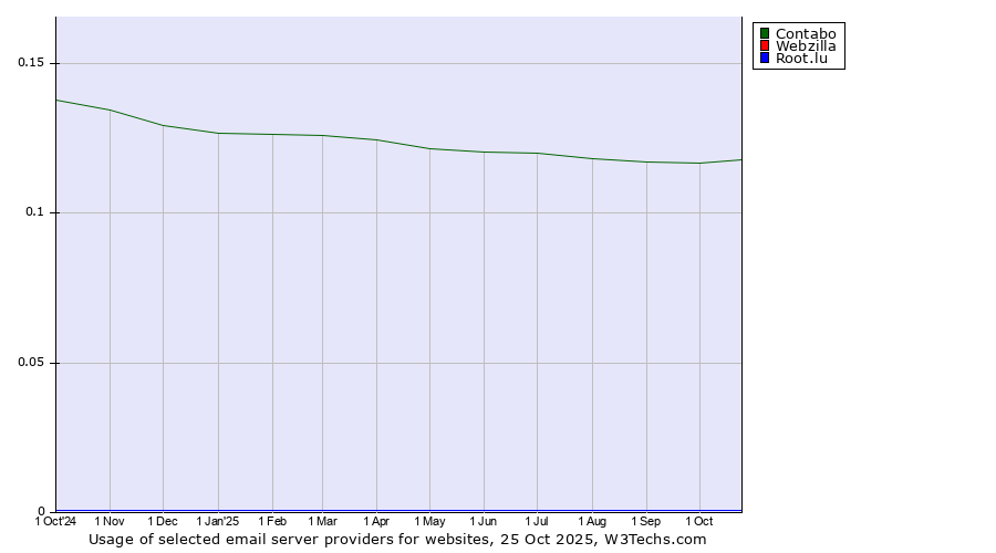 Historical trends in the usage of Contabo vs. Webzilla vs. Root.lu