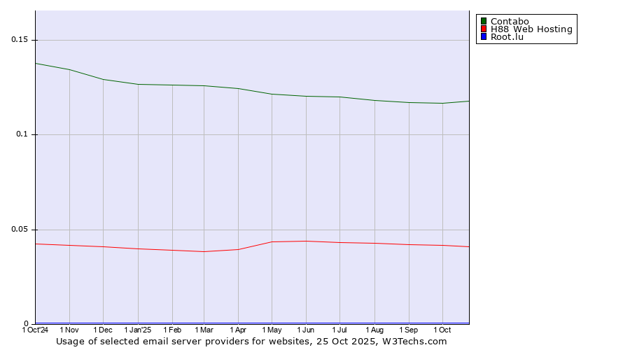 Historical trends in the usage of Contabo vs. H88 Web Hosting vs. Root.lu