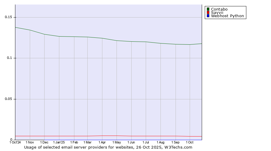 Historical trends in the usage of Contabo vs. Savvii vs. Webhost Python