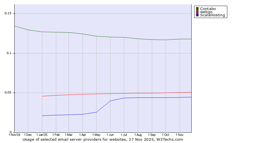 Historical trends in the usage of Contabo vs. webgo vs. ScalaHosting