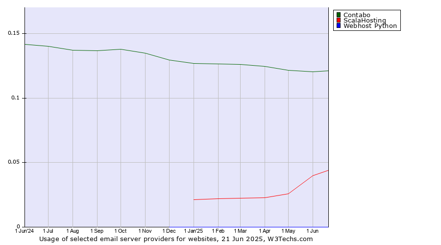 Historical trends in the usage of Contabo vs. ScalaHosting vs. Webhost Python
