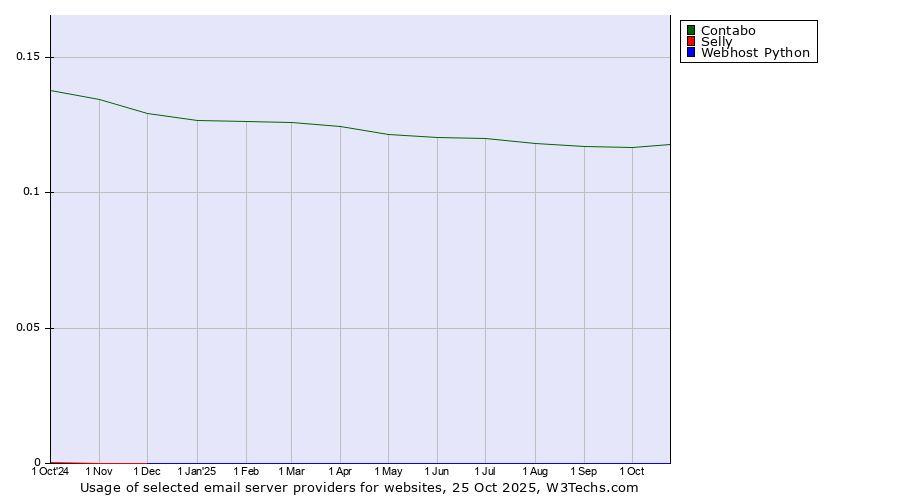 Historical trends in the usage of Contabo vs. Selly vs. Webhost Python