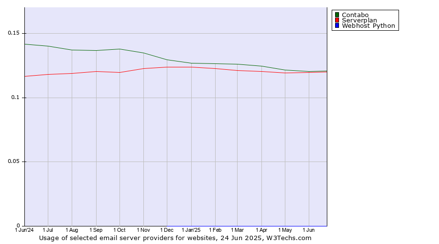 Historical trends in the usage of Contabo vs. Serverplan vs. Webhost Python