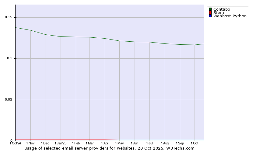 Historical trends in the usage of Contabo vs. Sfera vs. Webhost Python