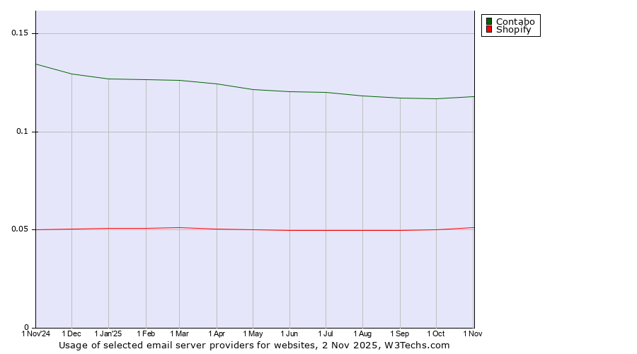 Historical trends in the usage of Contabo vs. Shopify