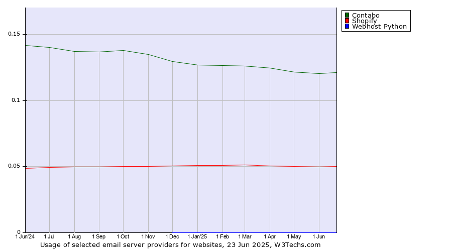 Historical trends in the usage of Contabo vs. Shopify vs. Webhost Python